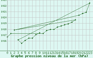 Courbe de la pression atmosphrique pour Saint-Girons (09)