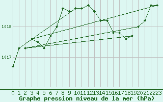 Courbe de la pression atmosphrique pour Florennes (Be)