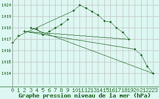 Courbe de la pression atmosphrique pour Cernay (86)