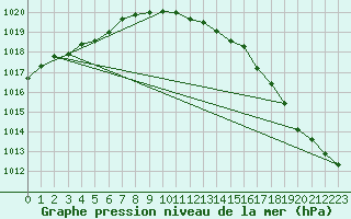 Courbe de la pression atmosphrique pour Dundrennan