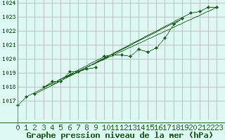 Courbe de la pression atmosphrique pour Muret (31)