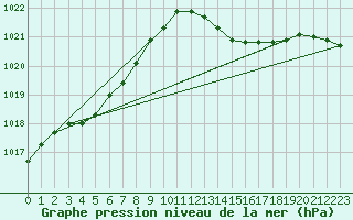 Courbe de la pression atmosphrique pour Lignerolles (03)