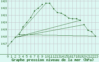 Courbe de la pression atmosphrique pour Geisenheim