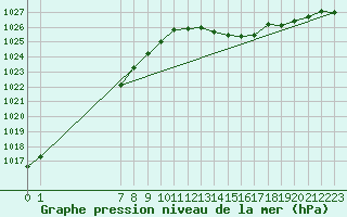 Courbe de la pression atmosphrique pour San Chierlo (It)