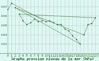 Courbe de la pression atmosphrique pour Montredon des Corbires (11)