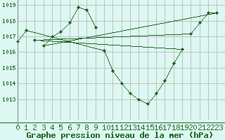 Courbe de la pression atmosphrique pour Braganca