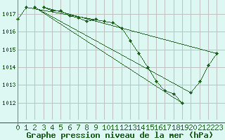 Courbe de la pression atmosphrique pour Valleraugue - Pont Neuf (30)
