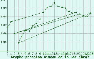 Courbe de la pression atmosphrique pour Gruissan (11)