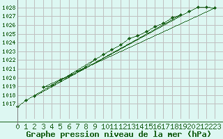 Courbe de la pression atmosphrique pour Halten Fyr