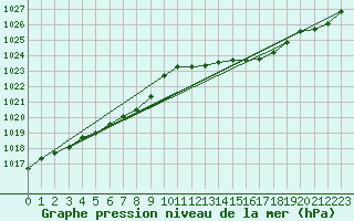 Courbe de la pression atmosphrique pour Xertigny-Moyenpal (88)