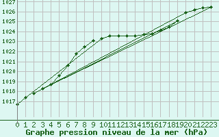 Courbe de la pression atmosphrique pour Yeovilton