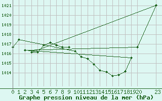 Courbe de la pression atmosphrique pour Veliko Gradiste