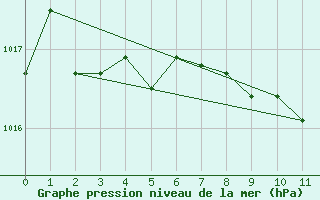 Courbe de la pression atmosphrique pour Melk