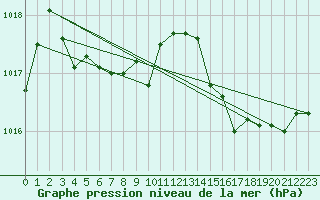 Courbe de la pression atmosphrique pour Vialas (Nojaret Haut) (48)
