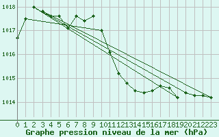 Courbe de la pression atmosphrique pour Galati