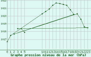 Courbe de la pression atmosphrique pour Guidel (56)