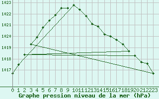 Courbe de la pression atmosphrique pour Berus