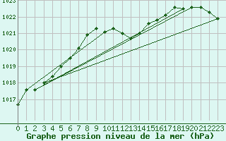 Courbe de la pression atmosphrique pour Kufstein