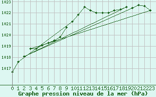 Courbe de la pression atmosphrique pour Saint-Mdard-d