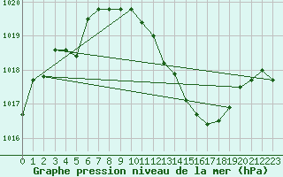 Courbe de la pression atmosphrique pour Weiden