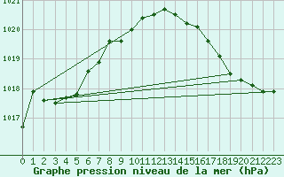 Courbe de la pression atmosphrique pour Biscarrosse (40)