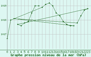 Courbe de la pression atmosphrique pour Les Pennes-Mirabeau (13)