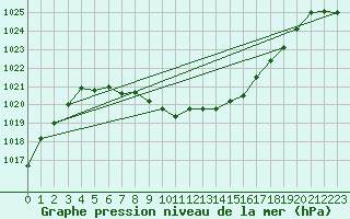 Courbe de la pression atmosphrique pour Glarus