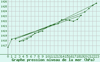 Courbe de la pression atmosphrique pour Payerne (Sw)