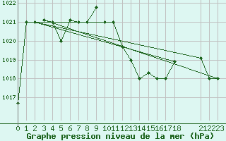 Courbe de la pression atmosphrique pour Mascara-Ghriss