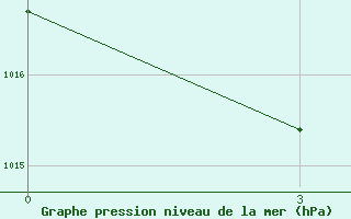 Courbe de la pression atmosphrique pour Bikin