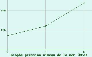 Courbe de la pression atmosphrique pour Kostroma