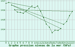 Courbe de la pression atmosphrique pour Millau (12)