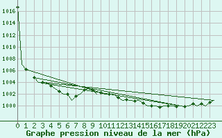Courbe de la pression atmosphrique pour Maastricht / Zuid Limburg (PB)