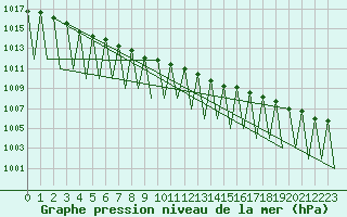 Courbe de la pression atmosphrique pour Kiruna Airport