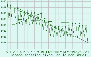 Courbe de la pression atmosphrique pour Tirgu Mures