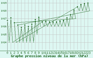 Courbe de la pression atmosphrique pour Huesca (Esp)