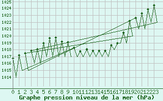 Courbe de la pression atmosphrique pour Klagenfurt-Flughafen