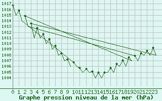 Courbe de la pression atmosphrique pour Krakow