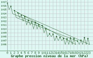 Courbe de la pression atmosphrique pour Buechel