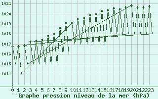 Courbe de la pression atmosphrique pour Gallivare