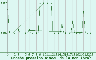 Courbe de la pression atmosphrique pour Alghero