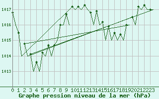 Courbe de la pression atmosphrique pour La Tontouta Nlle-Caledonie