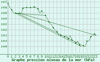 Courbe de la pression atmosphrique pour Bilbao (Esp)