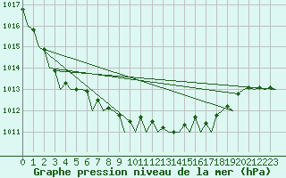 Courbe de la pression atmosphrique pour Santander / Parayas