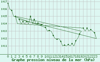 Courbe de la pression atmosphrique pour Reus (Esp)