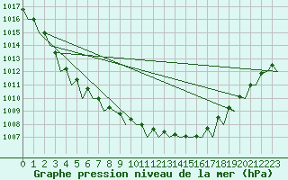 Courbe de la pression atmosphrique pour Kristiansand / Kjevik