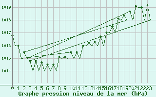 Courbe de la pression atmosphrique pour Berlin-Schoenefeld