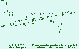 Courbe de la pression atmosphrique pour Zaragoza / Aeropuerto