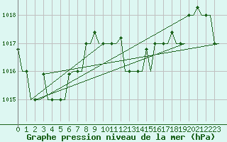 Courbe de la pression atmosphrique pour Luqa