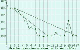 Courbe de la pression atmosphrique pour Blagovescensk